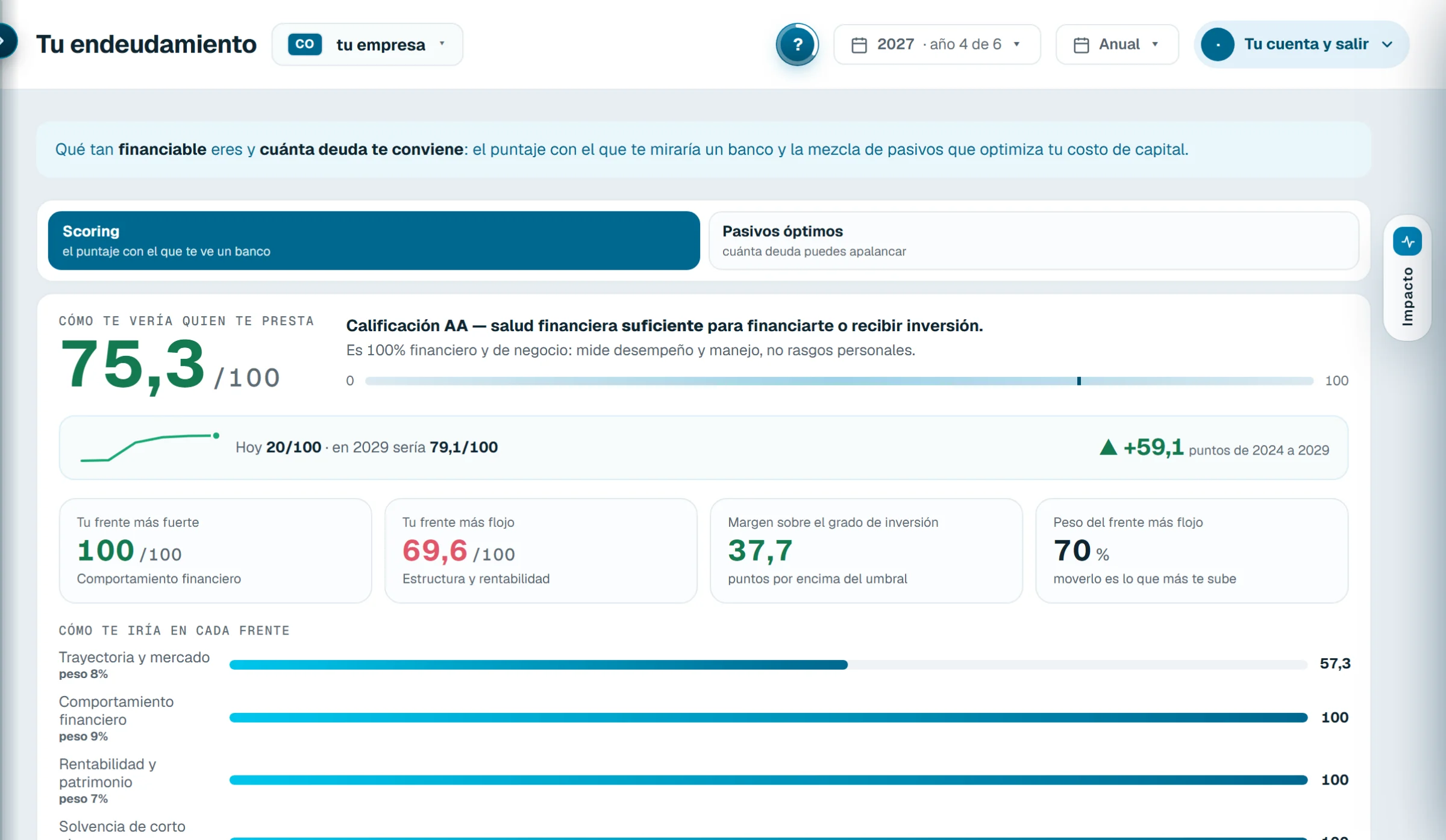 Endeudamiento: calificación financiera y cuánto te prestarían.